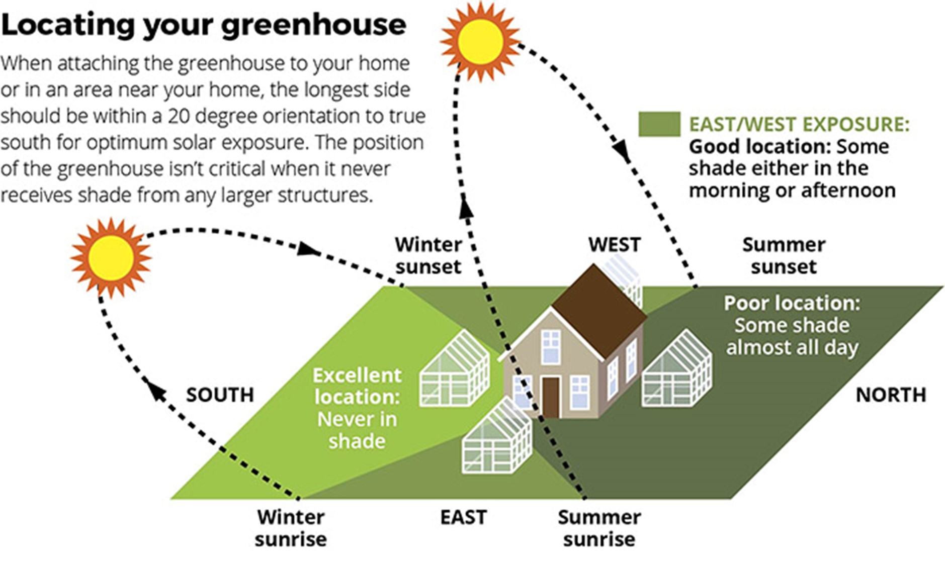 How to Orient a Greenhouse to the Sun